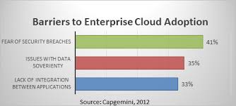 Barriers to Adopting the Cloud
