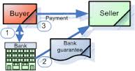 Careful with Purchase Bank Guarantee