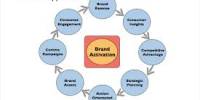 Benefits of Brand Activation and Event Management