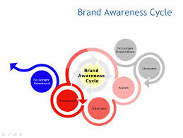 How Can Increase Brand Awareness