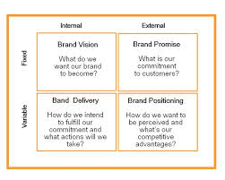 Explain Brand Building Strategy