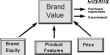 Define Brand Value and how to Develop it