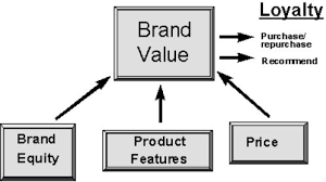 Define Brand Value and how to Develop it