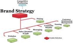Advantages of Creating a Quality Branding Strategy