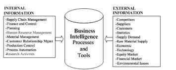Introduction to Business Intelligence Systems