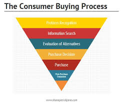Stages of Buying Process