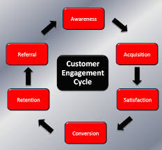 Keys to Customer Engagement