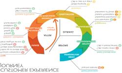 Explain Innovation in Customer Experience