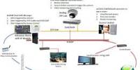 Define and Discuss on Integrated Security Systems