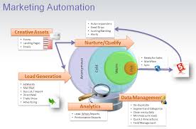 Value of Marketing Automation Software