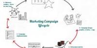 Ways for Successful Marketing Campaign