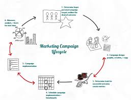 Ways for Successful Marketing Campaign