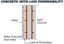 Permeability of Concrete Made of Brick Chips