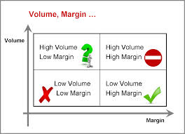 Explain Profit Margin Improvement