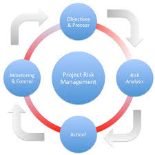 An Outline of Project Risk Management