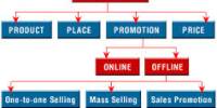 How to Develop Promotional Strategy