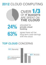 Cloud Computing in 2012