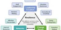 Approach for Resilience
