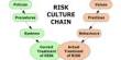 How to Build Risk Management Culture