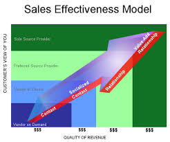 Strategies to Develop Sales Effectiveness
