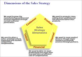 How to Develop Sales Strategy