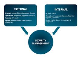 Explain Capital Investments and Security Management Hazards