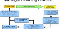 Introduction to Strategic Business Planning