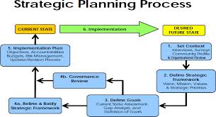 strategic business planning in mis