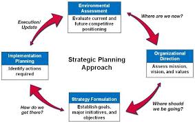 Explain Strategic Planning Process