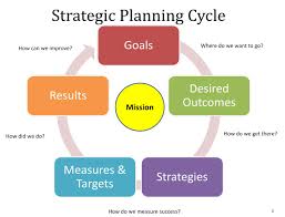 What Is Strategic Planning