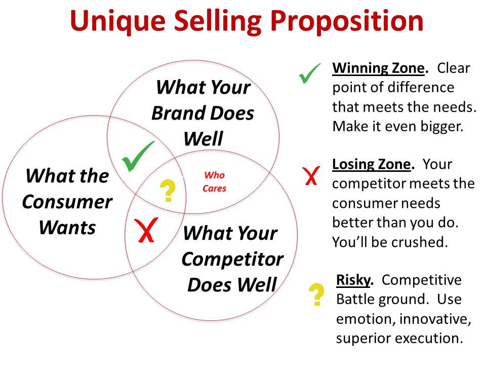 Explain Unique Selling Propositions