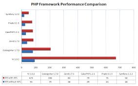 Performance of PHP