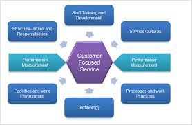 Describe Customer Service Strategy