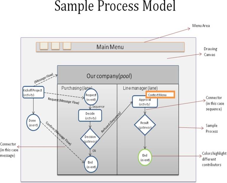 Process Modeling Assignment Point