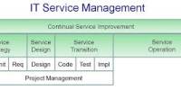 Know about IT Service Management