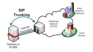 Discuss on SIP Trunking Providers