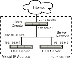 Linux Virtual Server