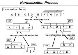 Case Study on Data Model Normalization by Surveying Project