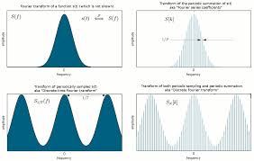 Continuous and Discrete Fourier Transforms