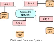 Distributed Databases Supervision System