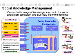 Being Social With Knowledge Management