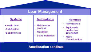 Principles of Lean Management