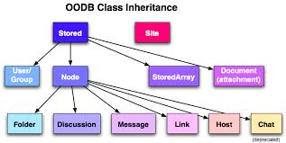 Object Oriented Databases of Database Systems