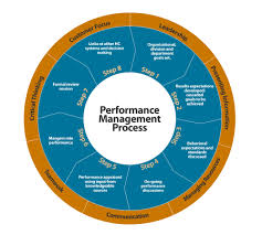 Advantages of Performance Management
