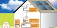 What Do Photovoltaic Panels Provide