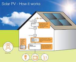 What Do Photovoltaic Panels Provide