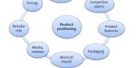 Guidelines for Assembly Product Positioning