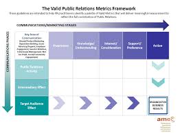 Public Relations Measurement