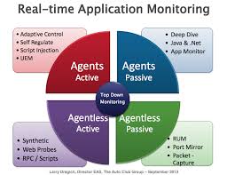 Discuss on Application Monitoring