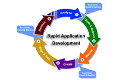 Rapid Application Development Model